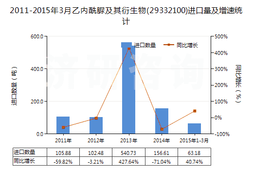 2011-2015年3月乙內(nèi)酰脲及其衍生物(29332100)進口量及增速統(tǒng)計 2011-2015年3月乙內(nèi)酰脲及其衍生物(29332100)進口量及增速統(tǒng)計